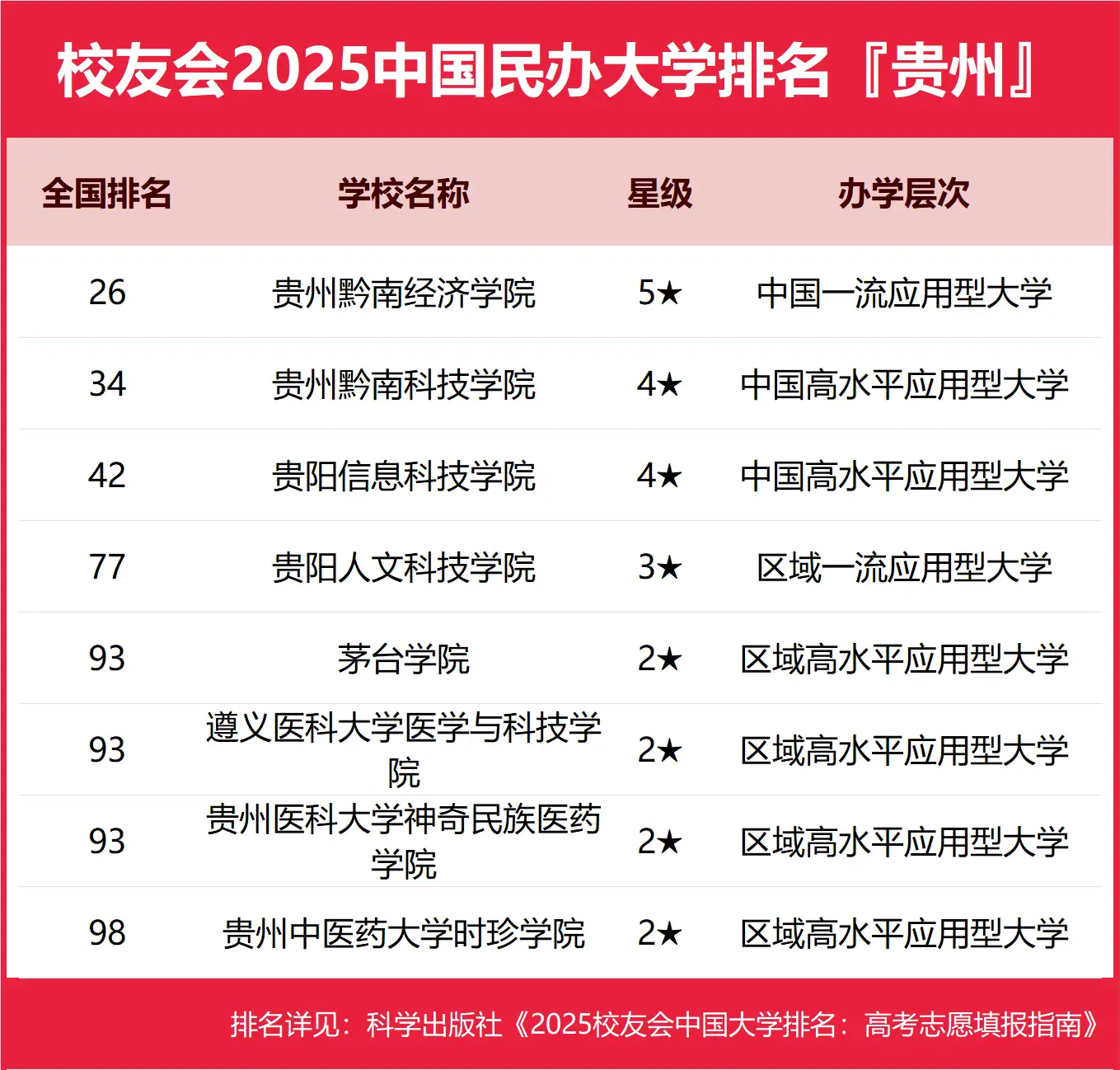 校友会2025贵州省民办大学排名，最新排行榜公布-第2张图片-索考网