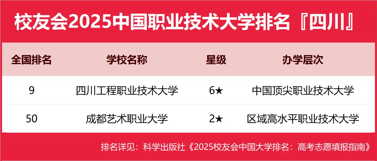 校友会发布：2025四川省职业技术大学排名完整版一览-第2张图片-索考网