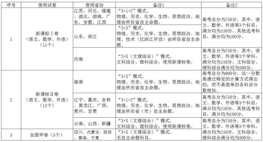 全国一卷和全国二卷哪个难？全国卷哪个难度大？-第2张图片-索考网