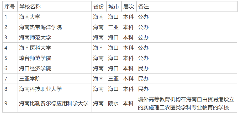 海南省有多少所大学？2025年海南最新大学名单汇总【共26所】-第2张图片-索考网