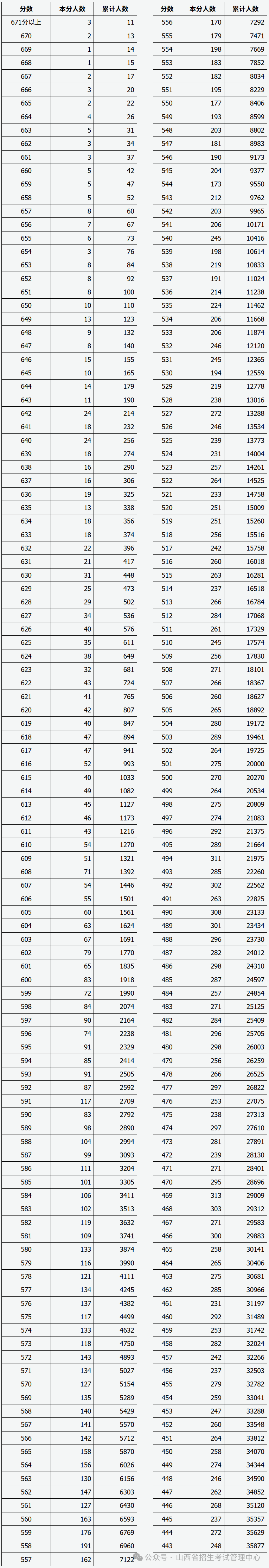 山西2025年普通高考成绩（历史科目组合）一分一段统计表-第1张图片-索考网