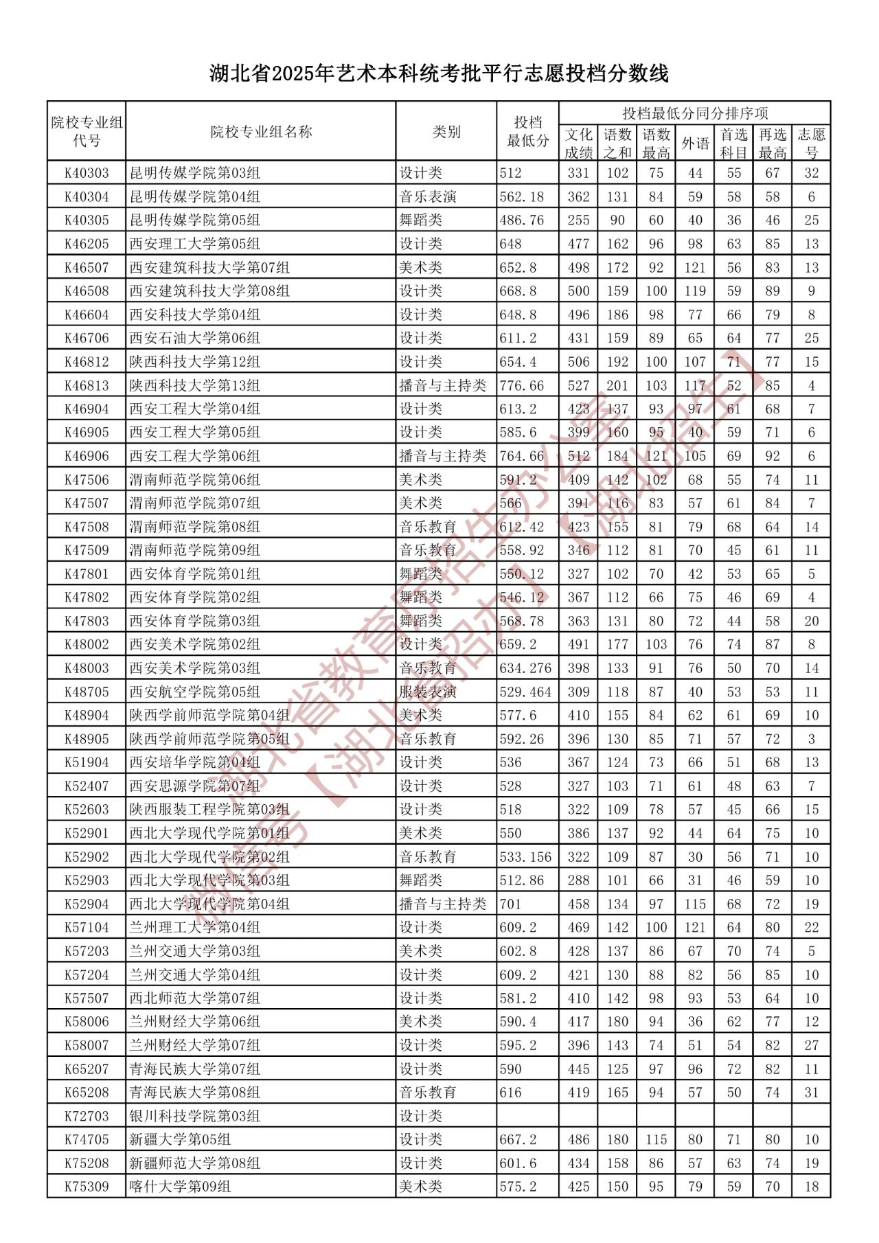 湖北省2025年艺术本科统考批平行志愿投档分数线（含院校投档最低分）-第19张图片-索考网
