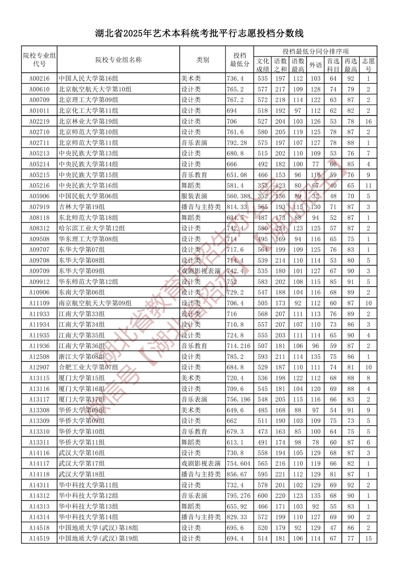 湖北省2025年艺术本科统考批平行志愿投档分数线（含院校投档最低分）-第1张图片-索考网
