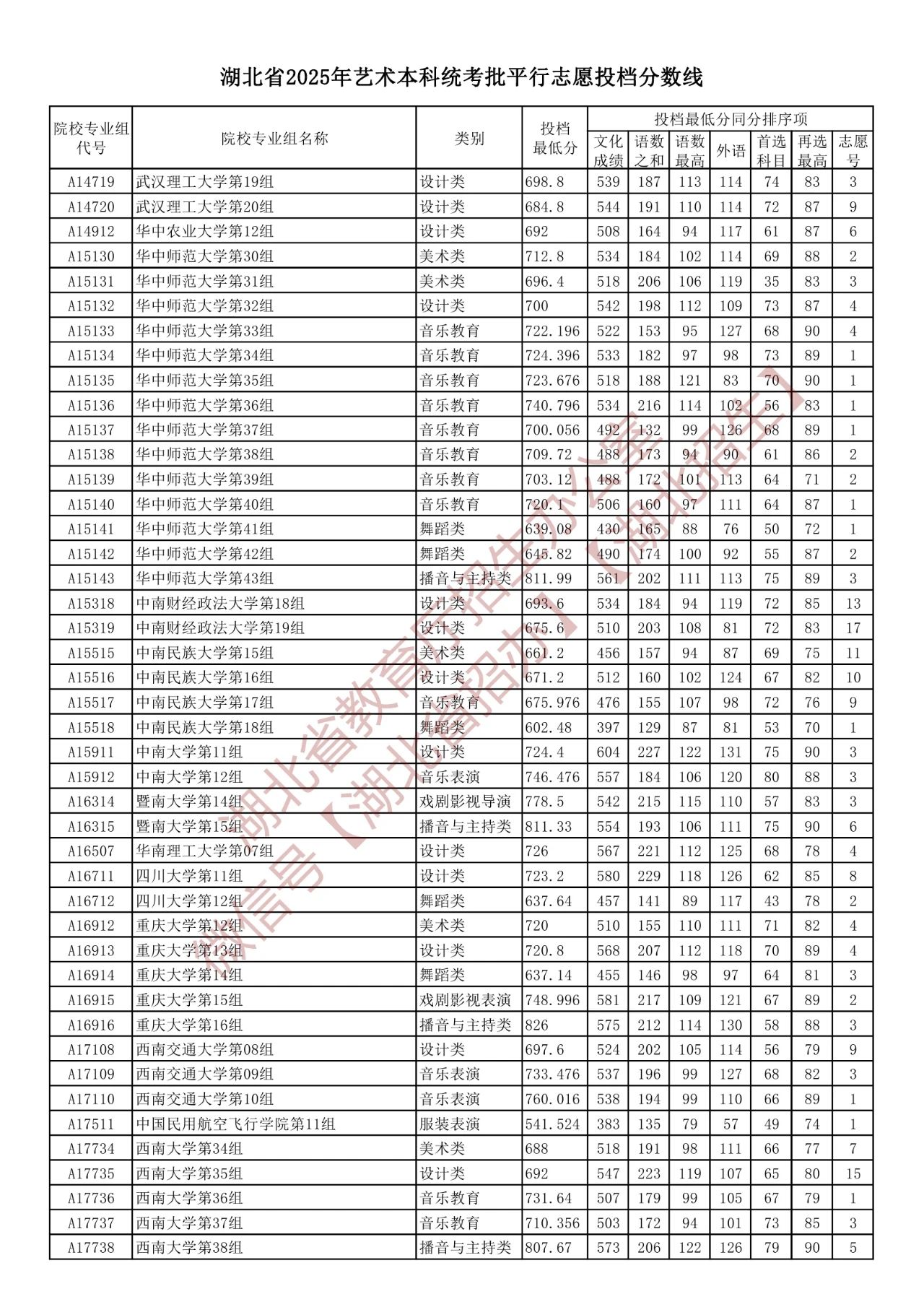 湖北省2025年艺术本科统考批平行志愿投档分数线（含院校投档最低分）-第2张图片-索考网