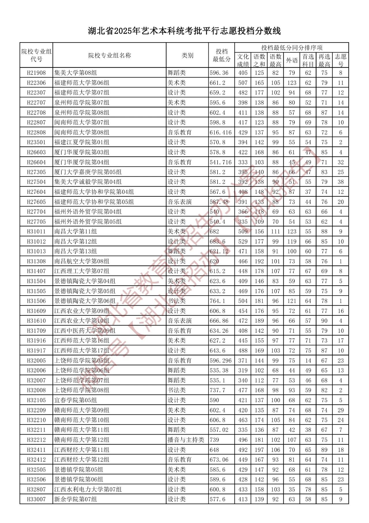 湖北省2025年艺术本科统考批平行志愿投档分数线（含院校投档最低分）-第11张图片-索考网