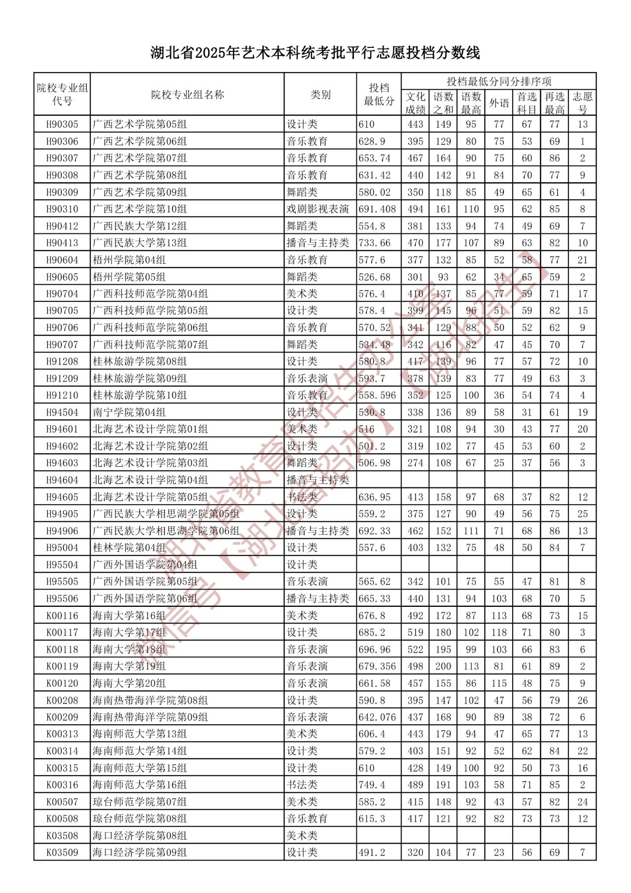 湖北省2025年艺术本科统考批平行志愿投档分数线（含院校投档最低分）-第15张图片-索考网