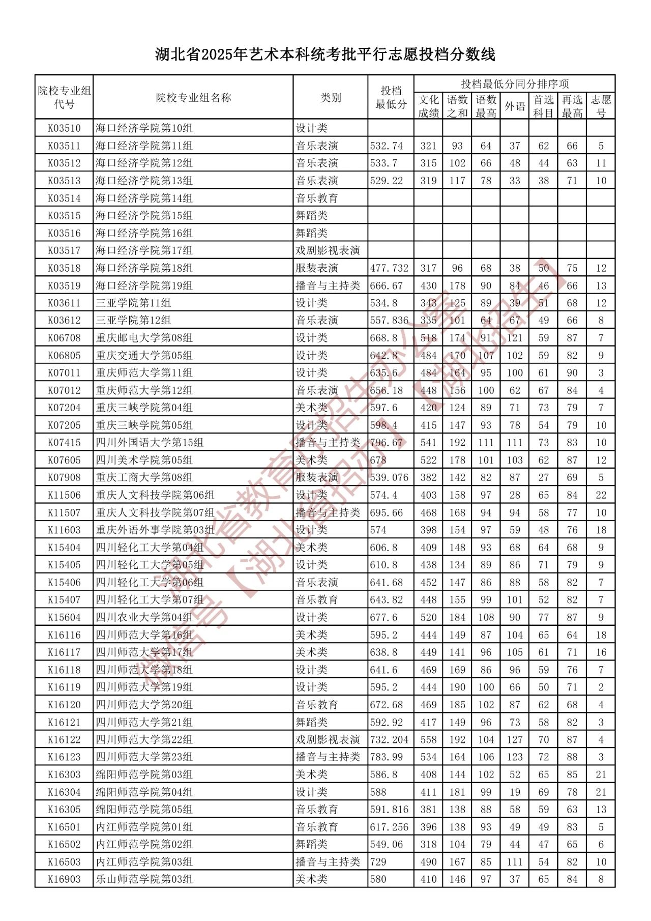 湖北省2025年艺术本科统考批平行志愿投档分数线（含院校投档最低分）-第16张图片-索考网