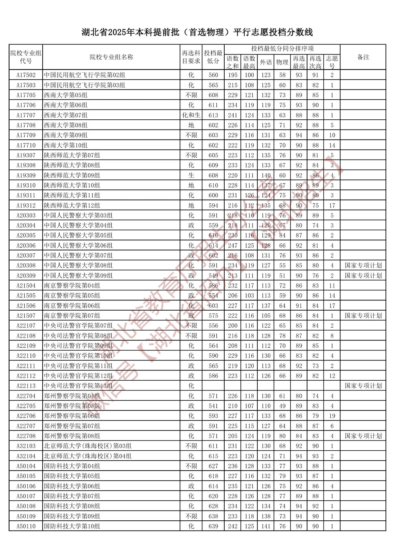 2025湖北高考：本科提前批首选物理平行志愿投档分数线一览-第2张图片-索考网