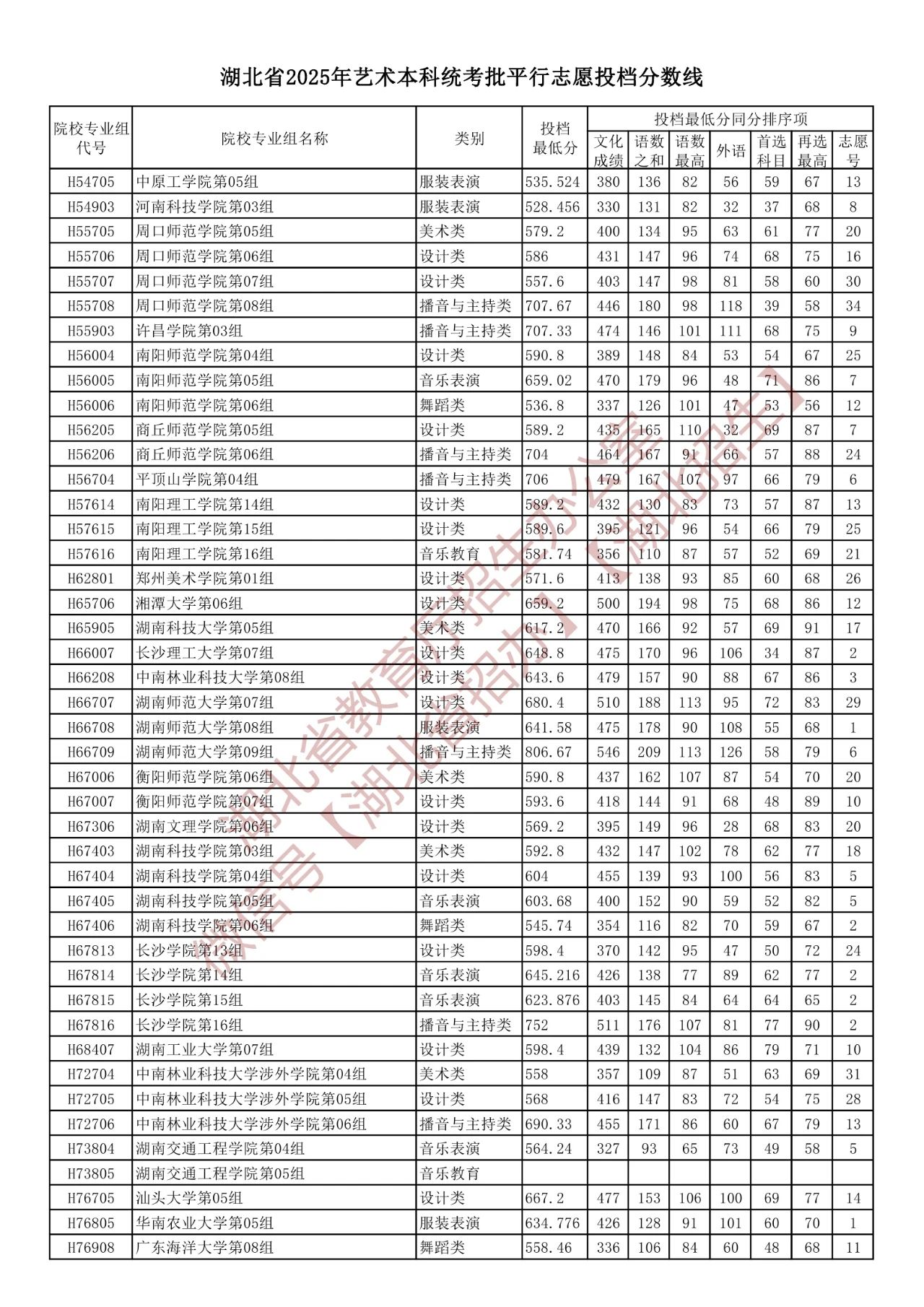 湖北省2025年艺术本科统考批平行志愿投档分数线（含院校投档最低分）-第13张图片-索考网
