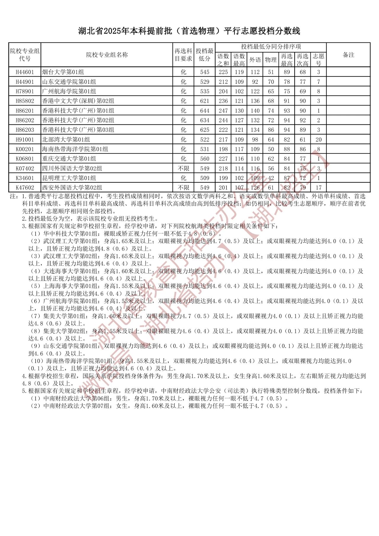 2025湖北高考：本科提前批首选物理平行志愿投档分数线一览-第5张图片-索考网