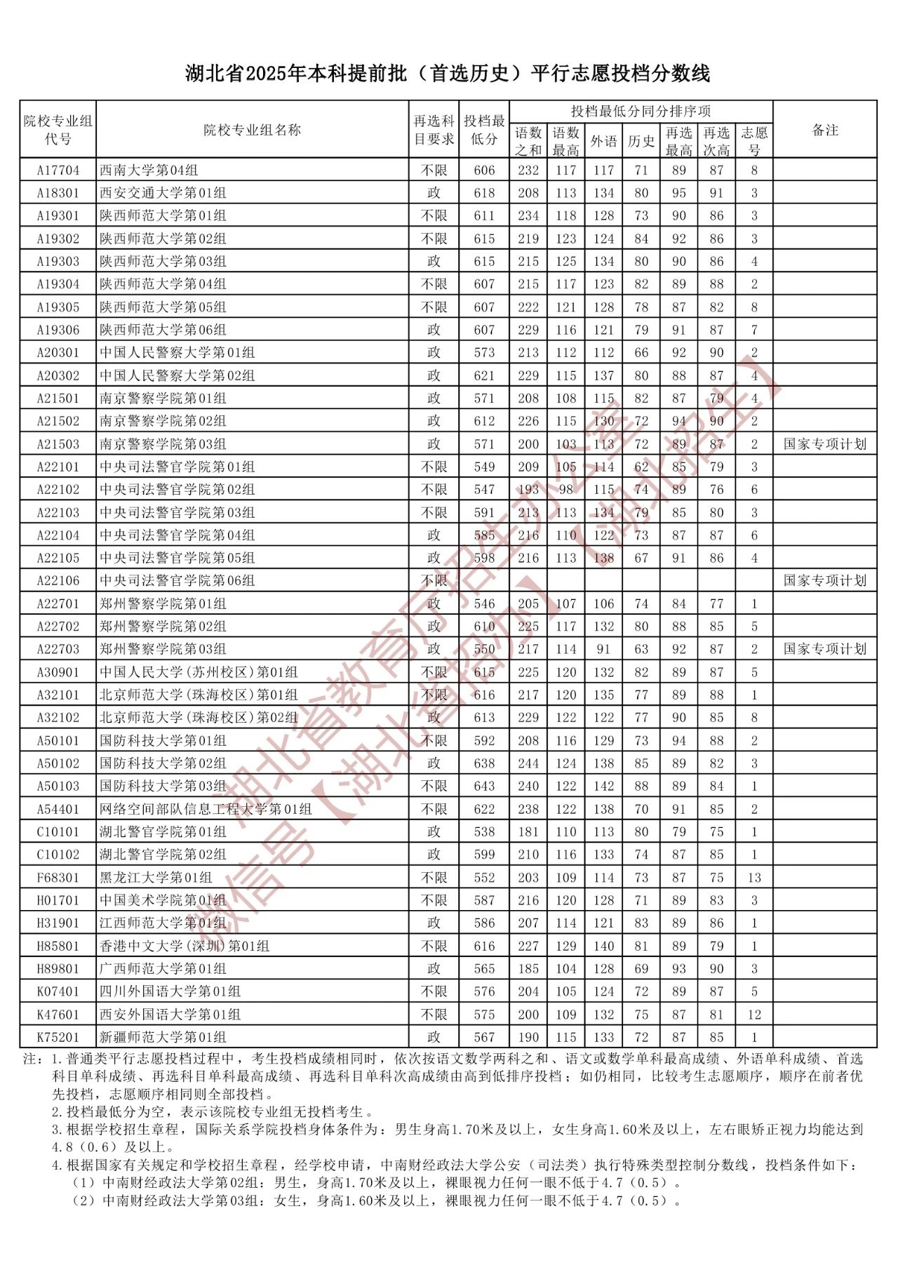 2025湖北高考：本科提前批首选历史平行志愿投档分数线一览-第2张图片-索考网