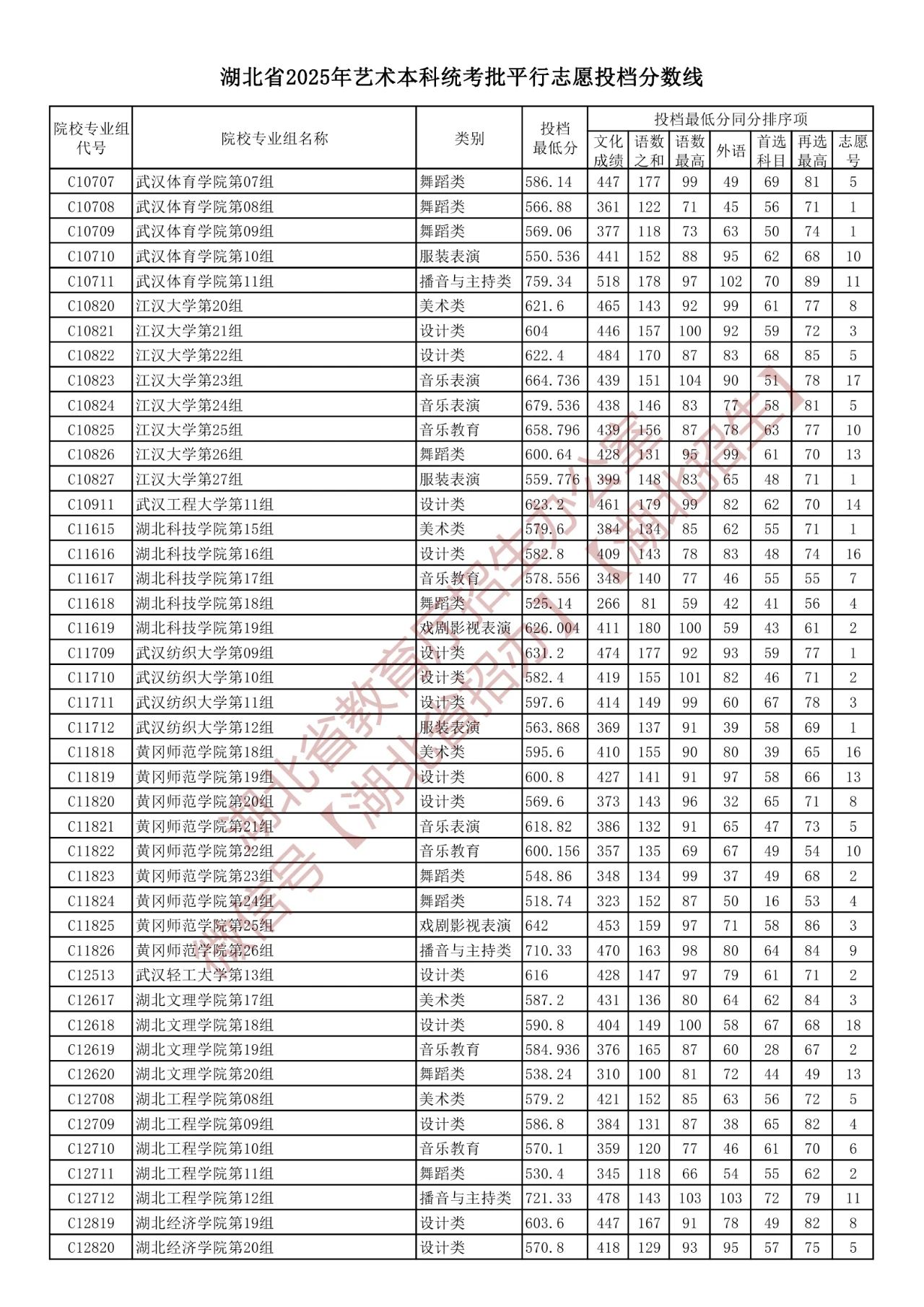 湖北省2025年艺术本科统考批平行志愿投档分数线（含院校投档最低分）-第3张图片-索考网