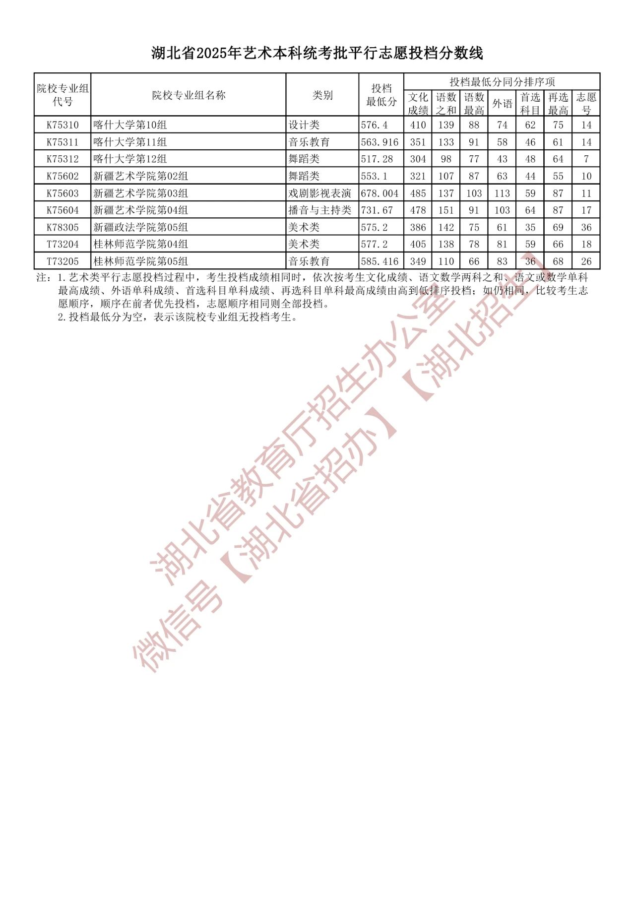 湖北省2025年艺术本科统考批平行志愿投档分数线（含院校投档最低分）-第20张图片-索考网