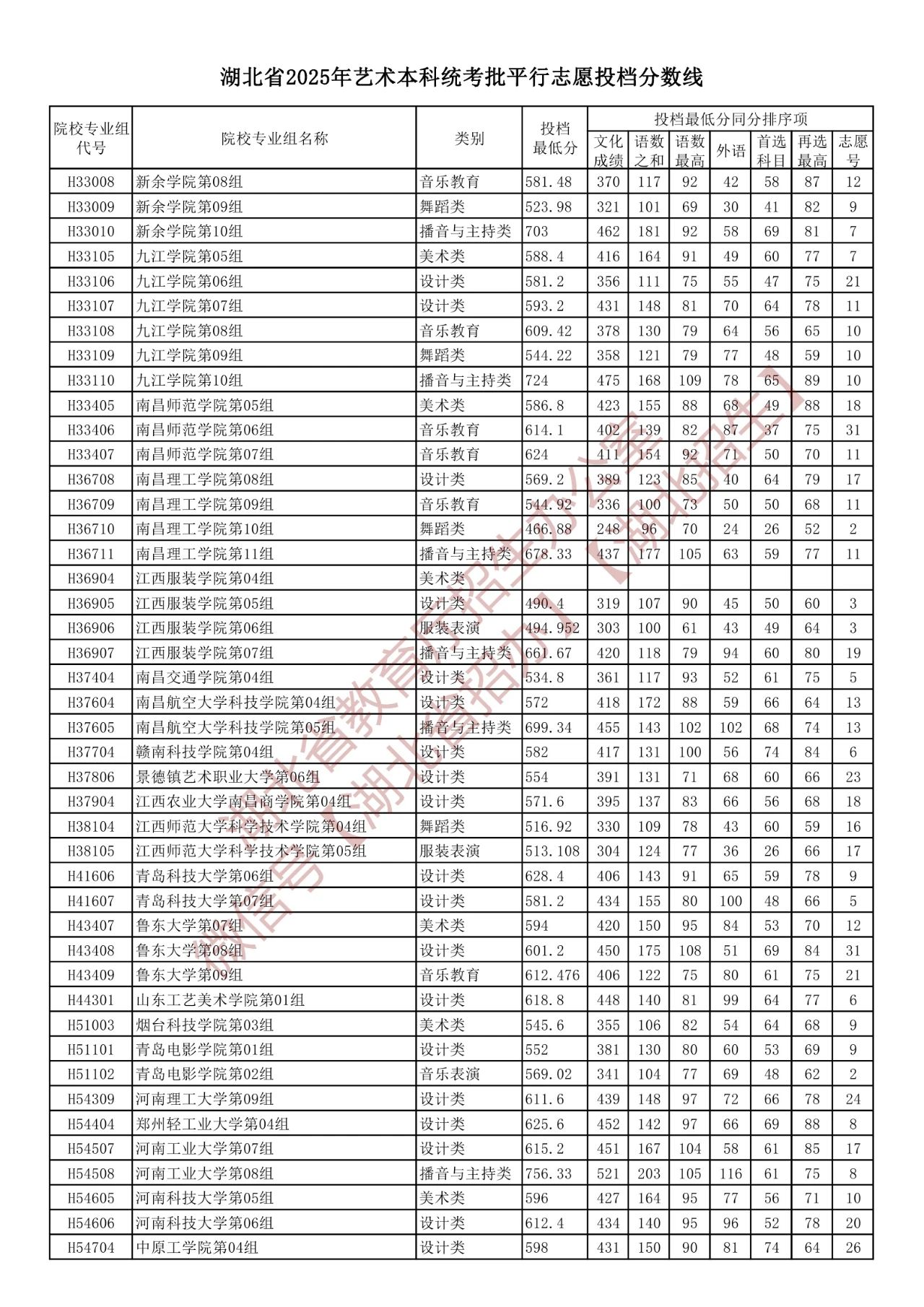 湖北省2025年艺术本科统考批平行志愿投档分数线（含院校投档最低分）-第12张图片-索考网