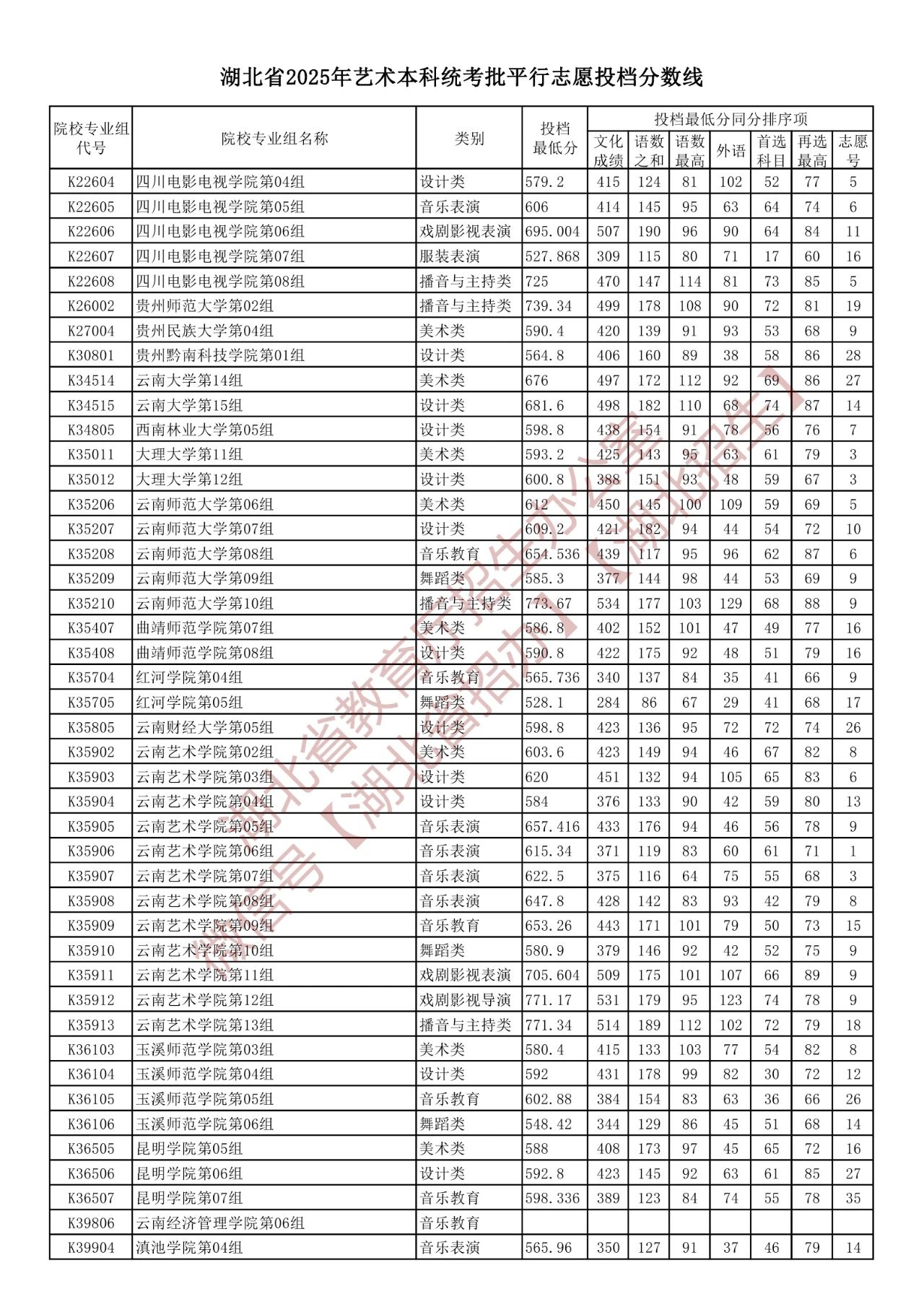 湖北省2025年艺术本科统考批平行志愿投档分数线（含院校投档最低分）-第18张图片-索考网