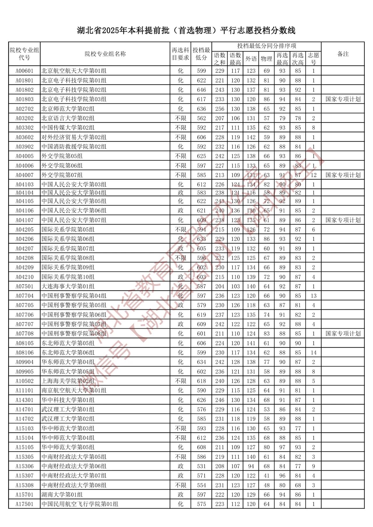 2025湖北高考：本科提前批首选物理平行志愿投档分数线一览-第1张图片-索考网