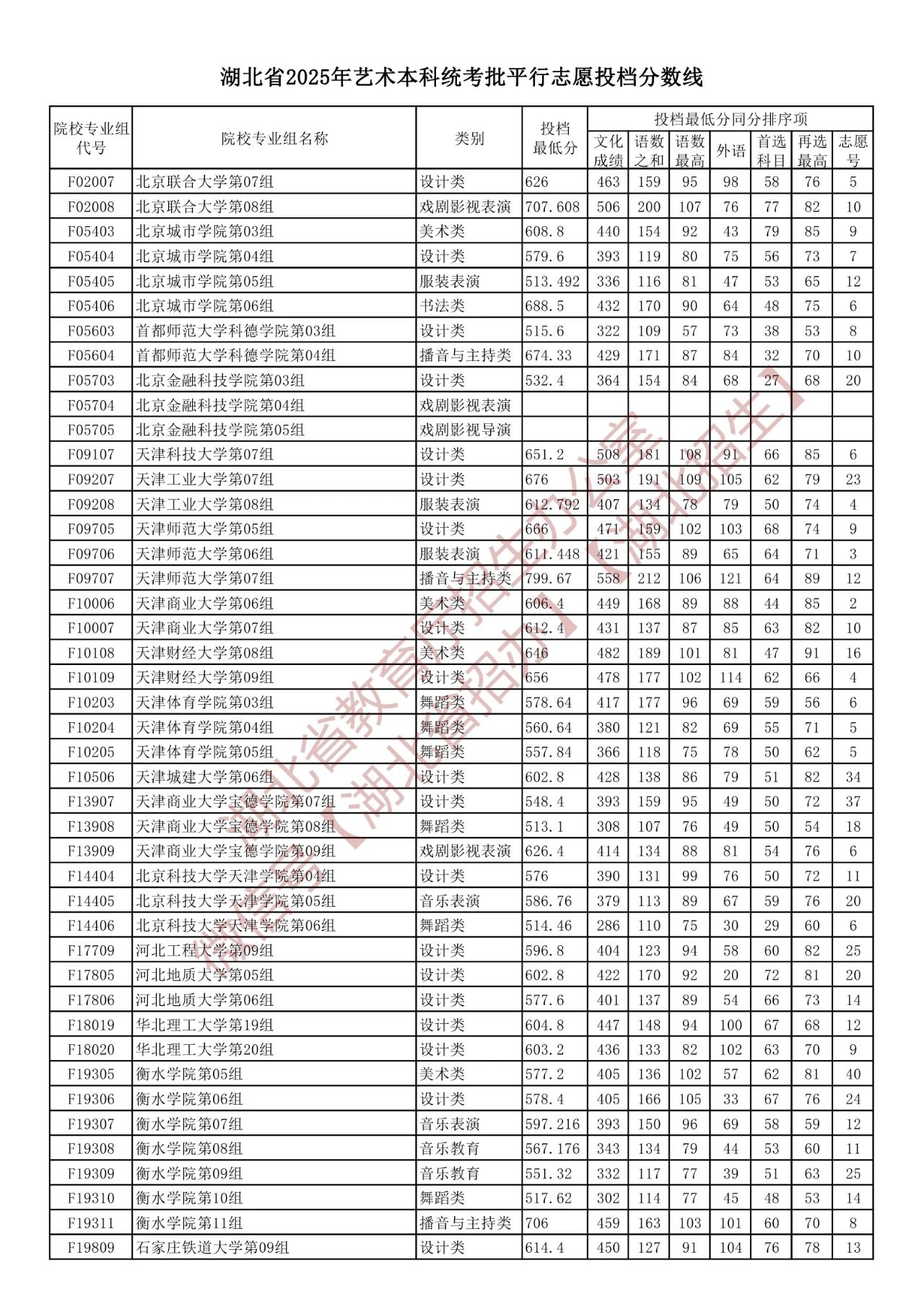 湖北省2025年艺术本科统考批平行志愿投档分数线（含院校投档最低分）-第7张图片-索考网