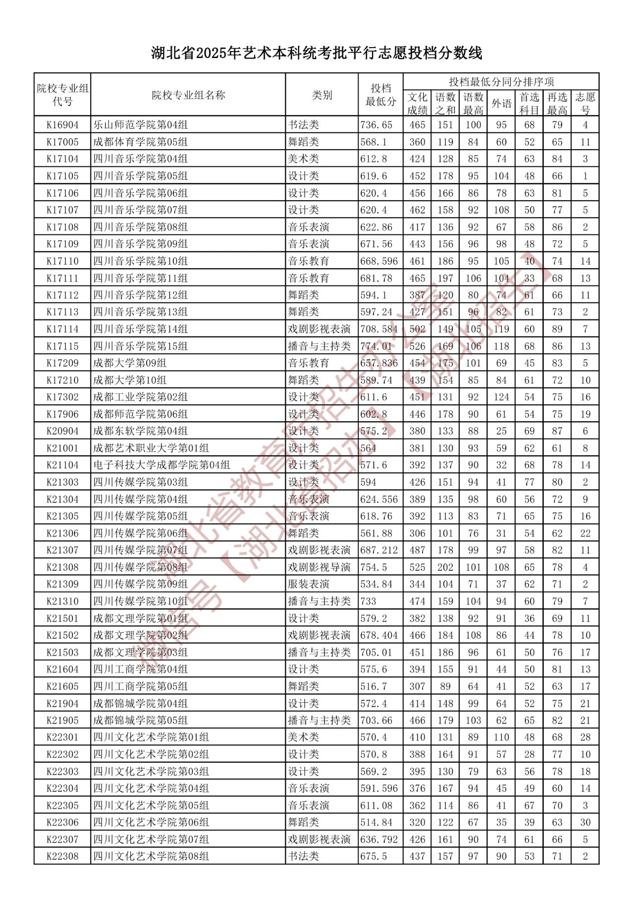 湖北省2025年艺术本科统考批平行志愿投档分数线（含院校投档最低分）-第17张图片-索考网
