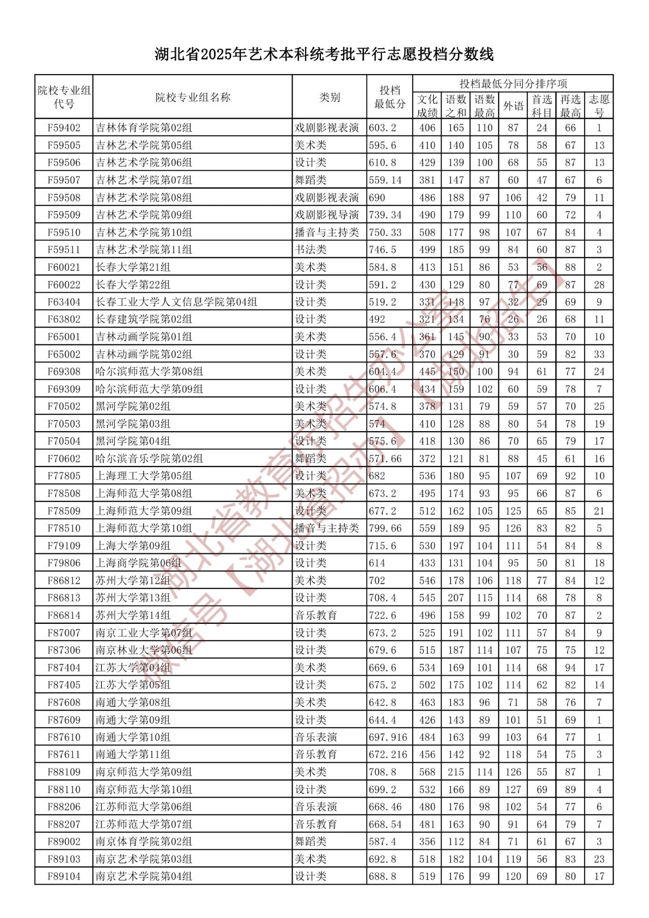 湖北省2025年艺术本科统考批平行志愿投档分数线（含院校投档最低分）-第9张图片-索考网