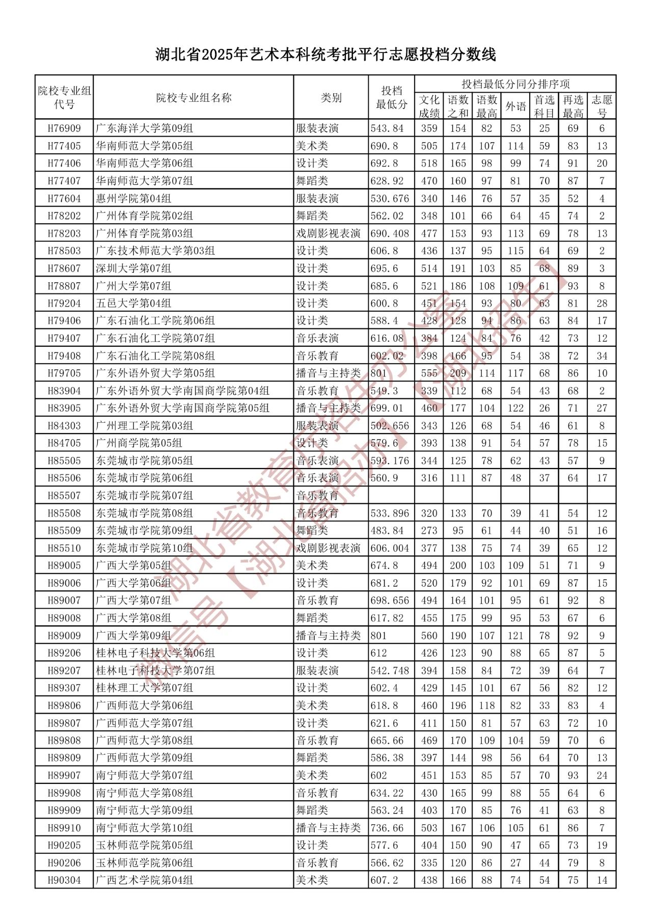 湖北省2025年艺术本科统考批平行志愿投档分数线（含院校投档最低分）-第14张图片-索考网
