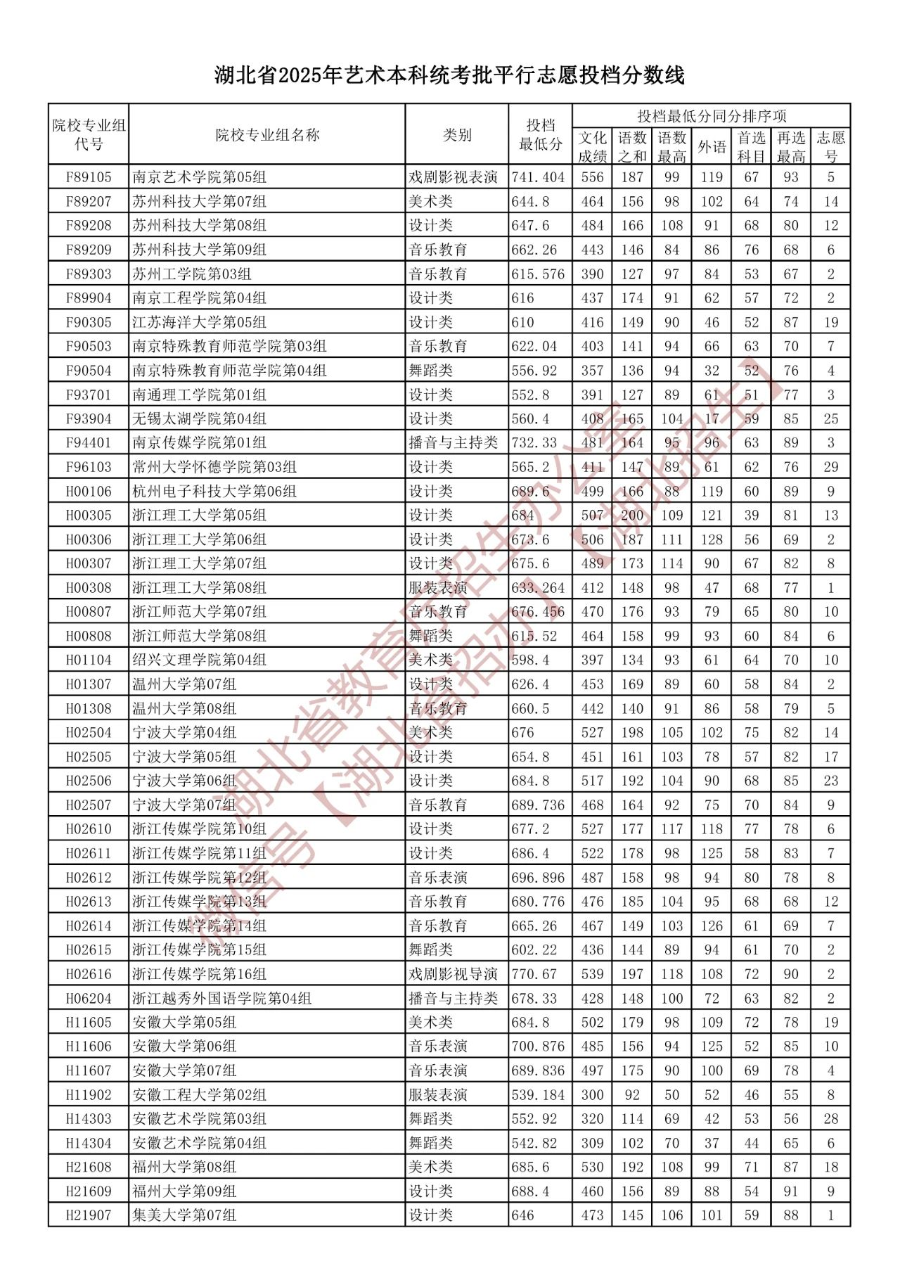 湖北省2025年艺术本科统考批平行志愿投档分数线（含院校投档最低分）-第10张图片-索考网