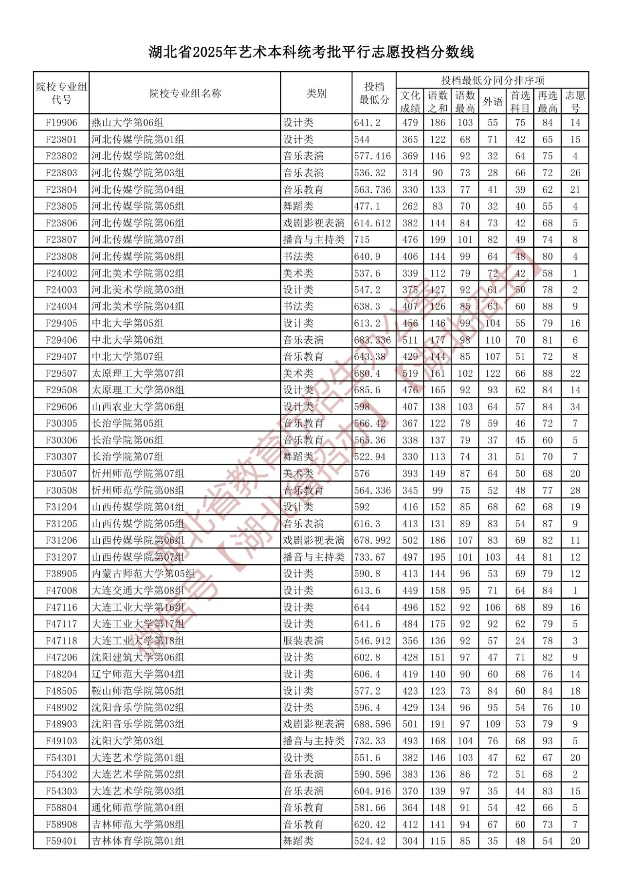 湖北省2025年艺术本科统考批平行志愿投档分数线（含院校投档最低分）-第8张图片-索考网