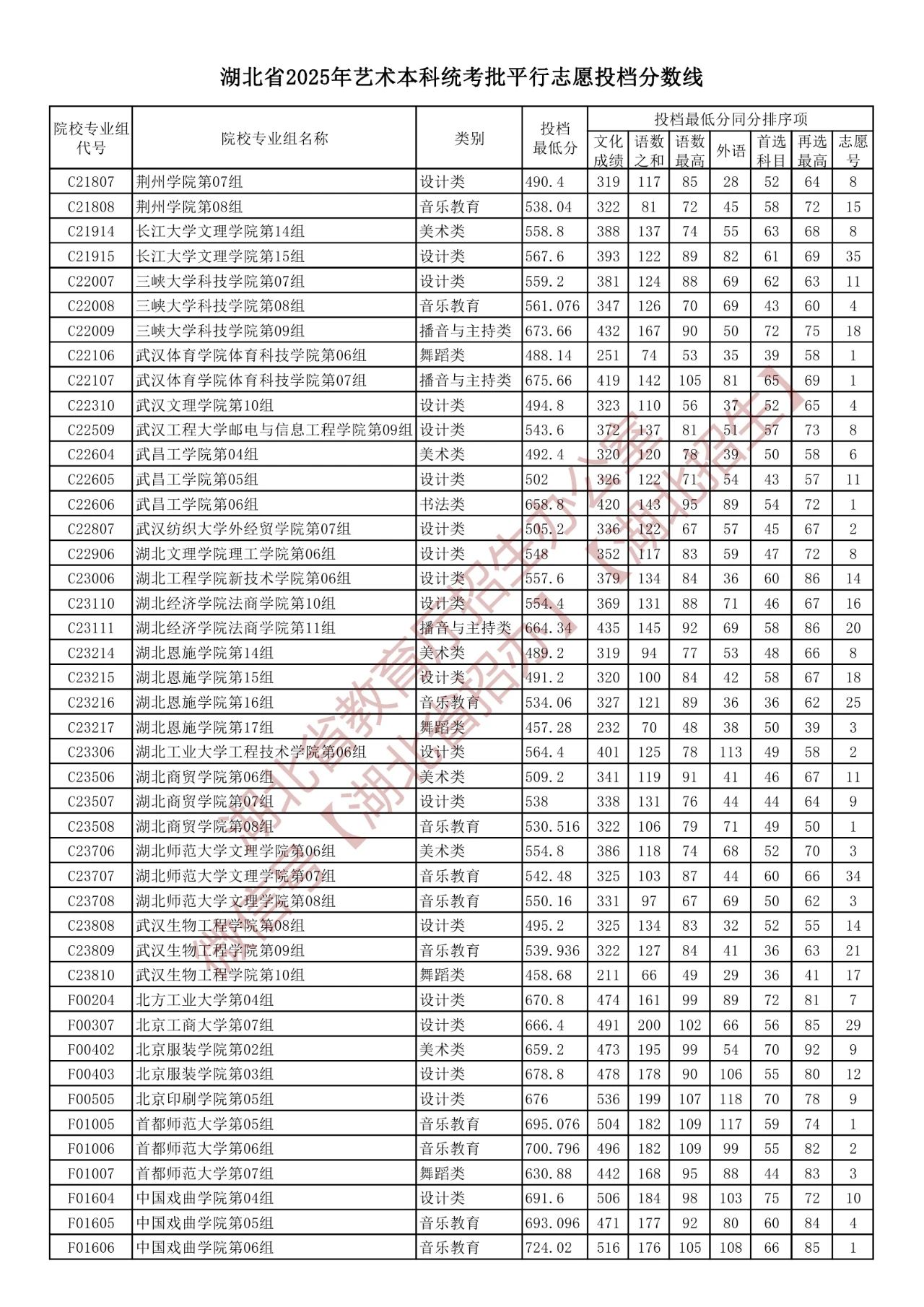 湖北省2025年艺术本科统考批平行志愿投档分数线（含院校投档最低分）-第6张图片-索考网