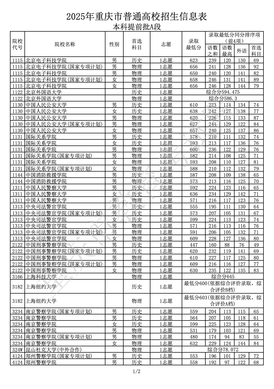 2025年重庆本科提前批A段录取线一览（含各类院校）-第1张图片-索考网