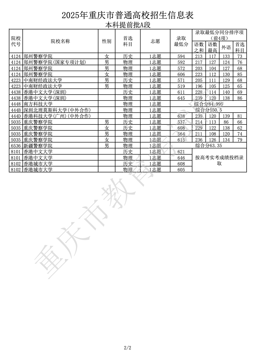 2025年重庆本科提前批A段录取线一览（含各类院校）-第2张图片-索考网