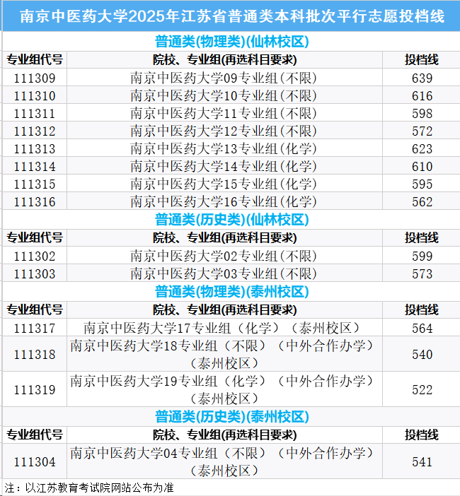 南京中医药大学2025年在江苏各专业组投档分数线公布-第1张图片-索考网