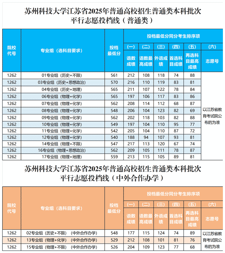 苏州科技大学2025年在江苏省本科批次投档分数线公布-第1张图片-索考网