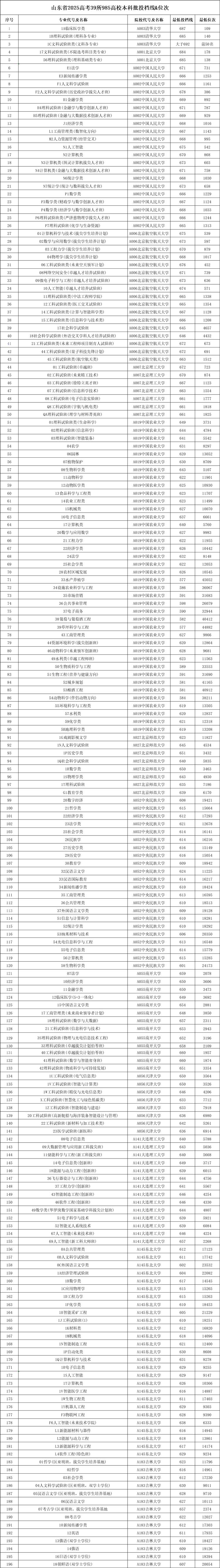 39所985高校2025年山东省本科普通批投档线及位次排名-第1张图片-索考网