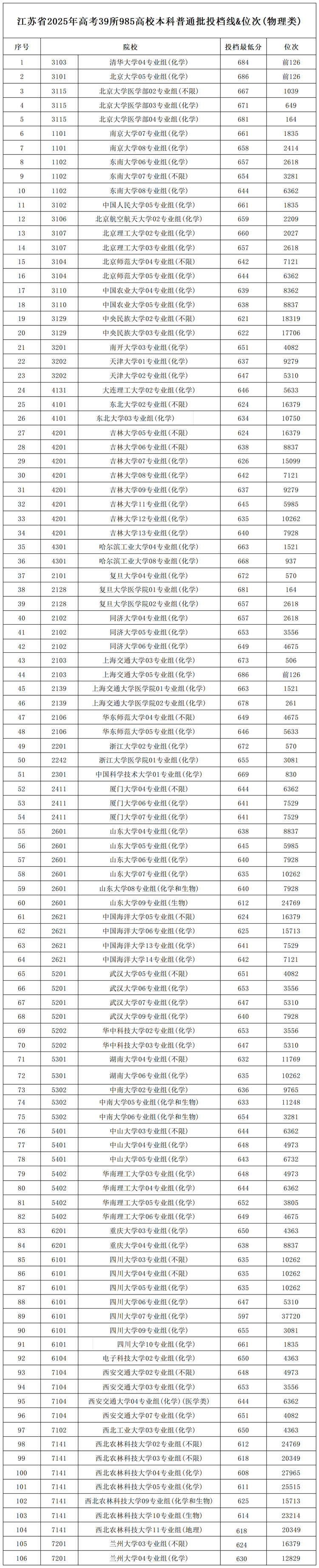 39所985高校2025年江苏省本科普通批投档线及位次排名-第1张图片-索考网