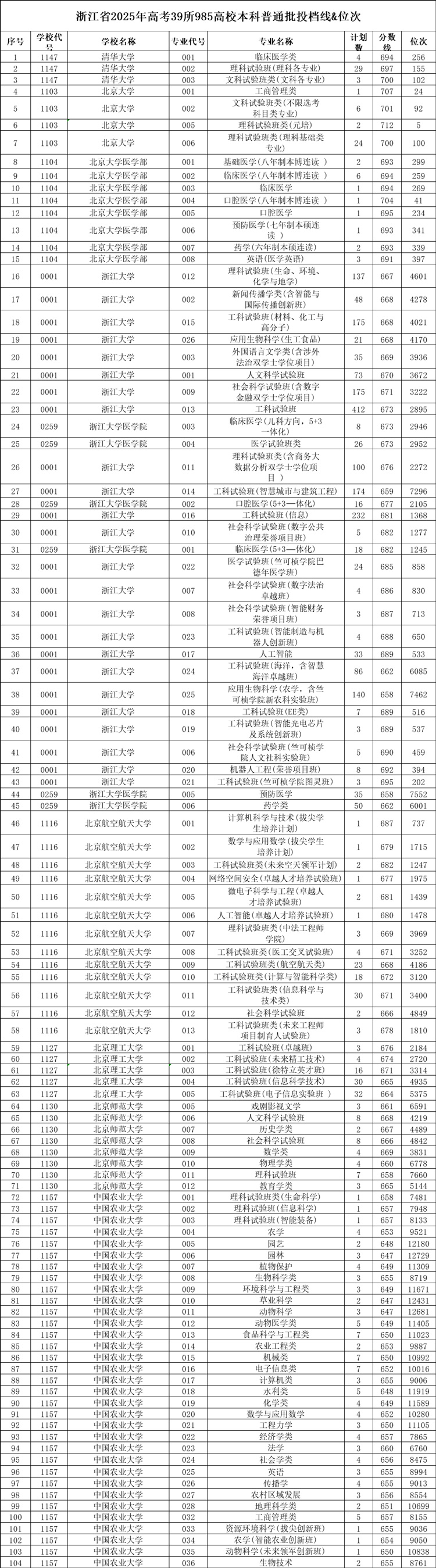 浙江省2025年高考39所985高校本科普通批投档线及位次排名-第1张图片-索考网