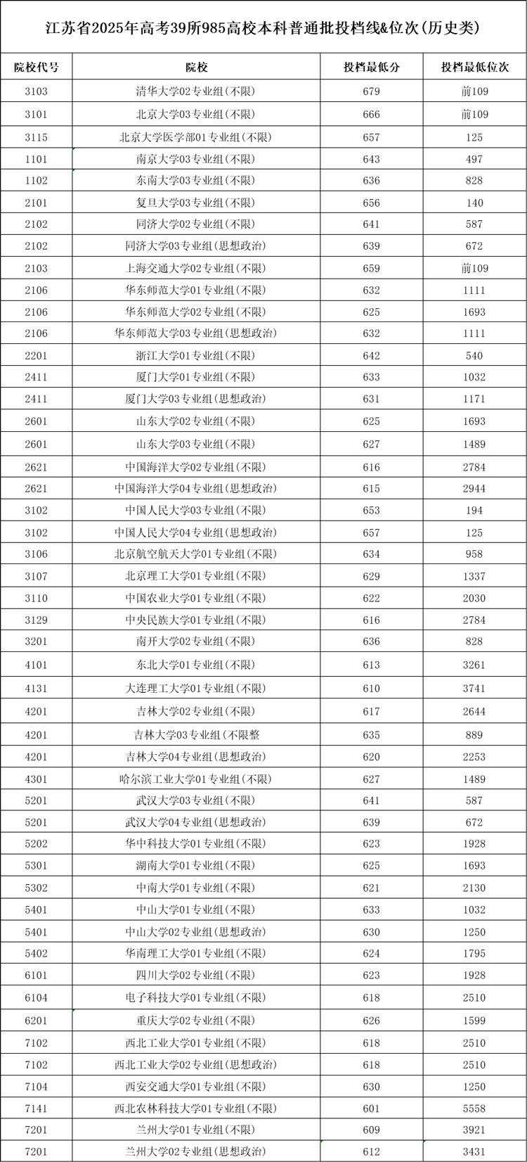 39所985高校2025年江苏省本科普通批投档线及位次排名-第2张图片-索考网