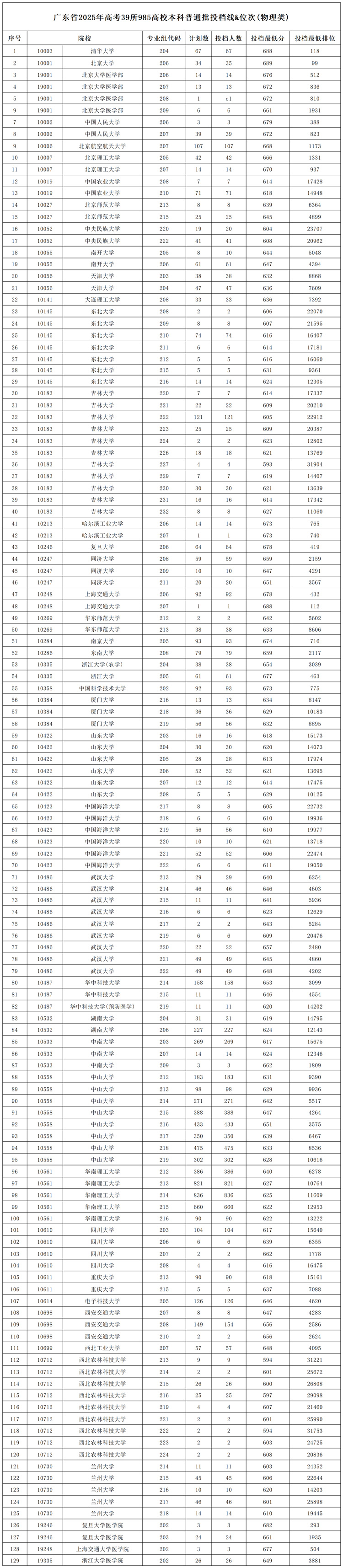 广东省2025年高考39所985高校本科普通批投档线及位次排名一览表-第1张图片-索考网