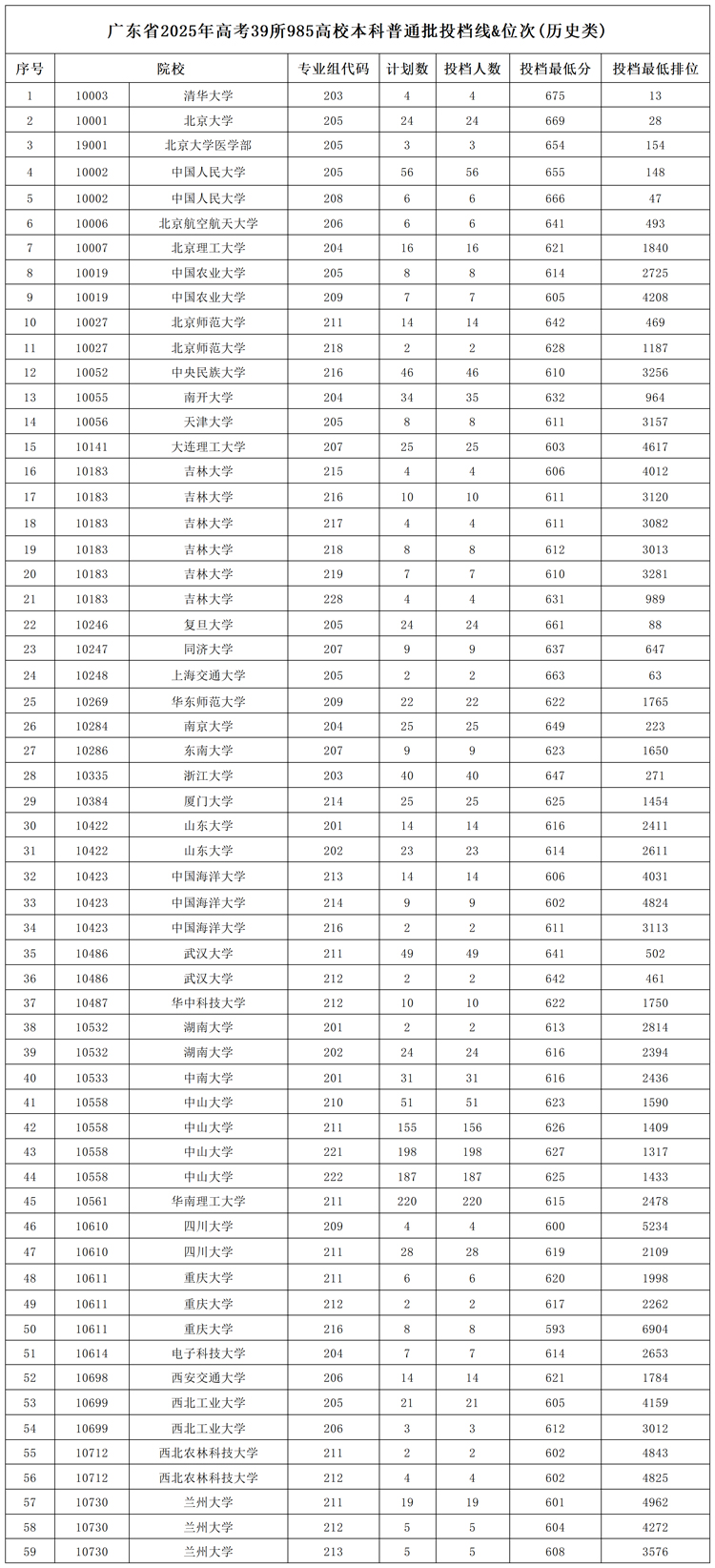 广东省2025年高考39所985高校本科普通批投档线及位次排名一览表-第2张图片-索考网
