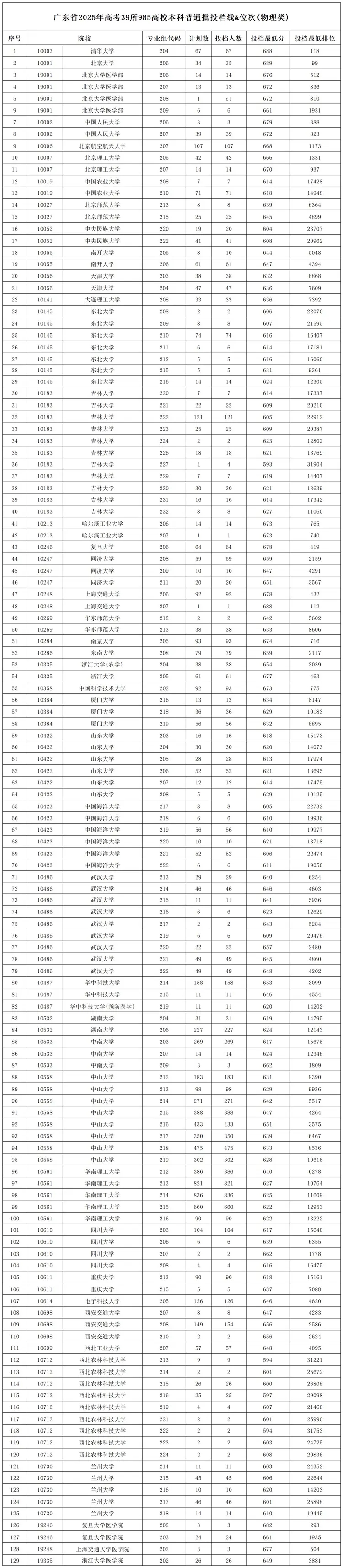 广东省2025年高考39所985高校本科普通批投档线与位次情况-第1张图片-索考网