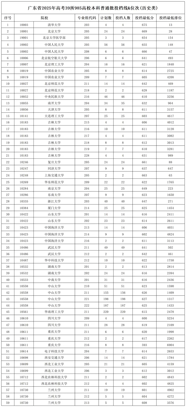 广东省2025年高考39所985高校本科普通批投档线与位次情况-第2张图片-索考网