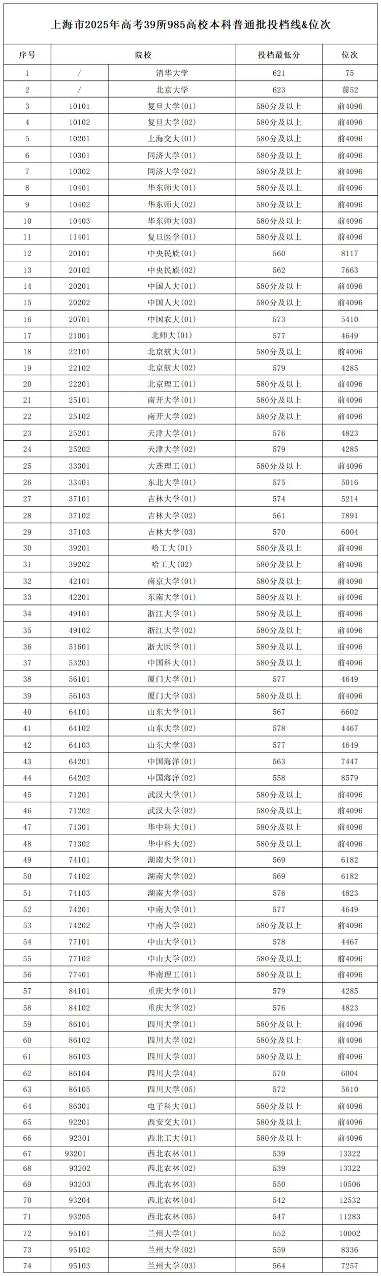 上海市2025年高考39所985高校本科普通批投档线与位次情况-第1张图片-索考网