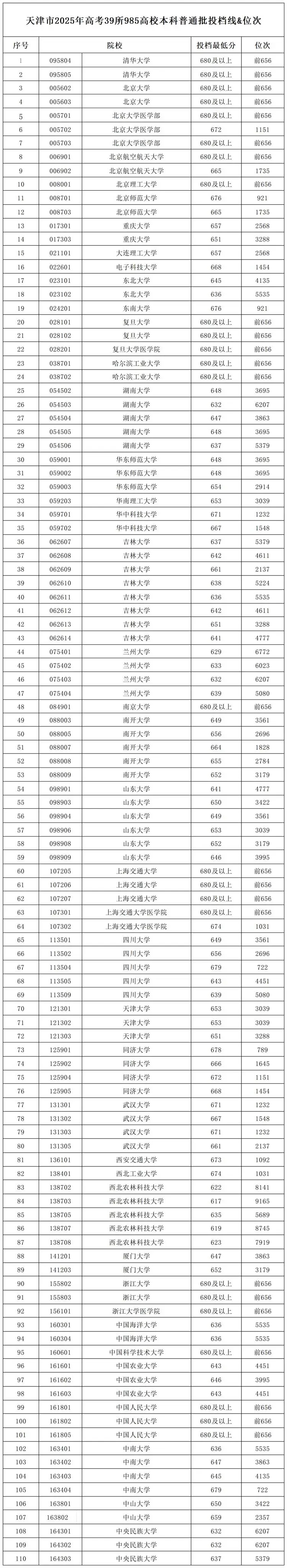 天津市2025年高考39所985高校本科普通批投档线与位次情况-第1张图片-索考网