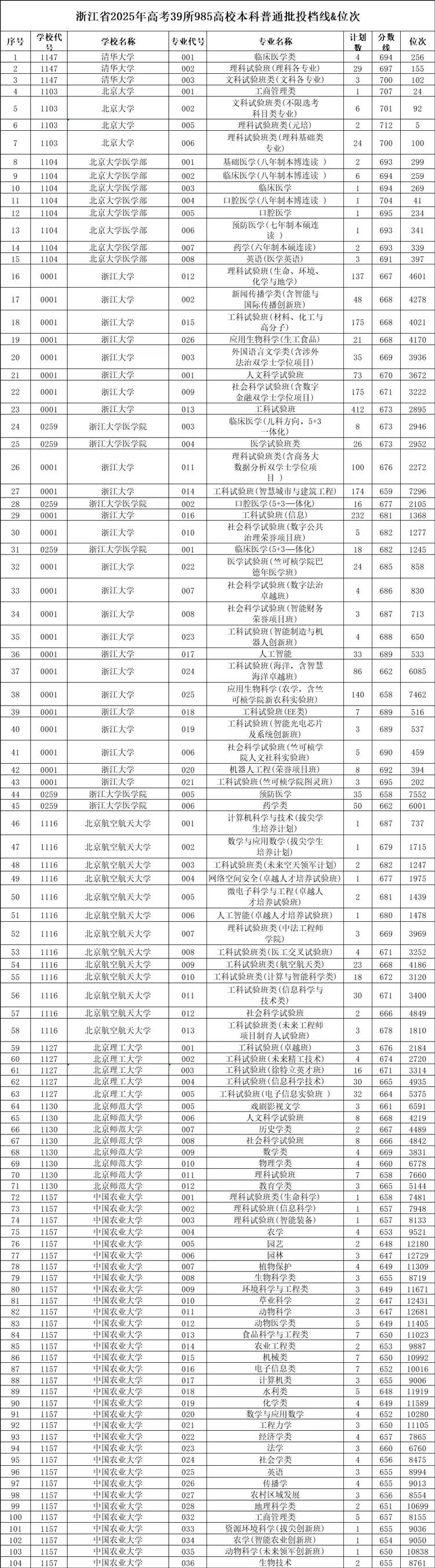 浙江省2025年高考39所985高校本科普通批投档线与位次情况-第1张图片-索考网